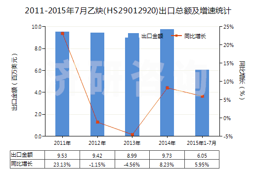 2011-2015年7月乙炔(HS29012920)出口總額及增速統(tǒng)計(jì)